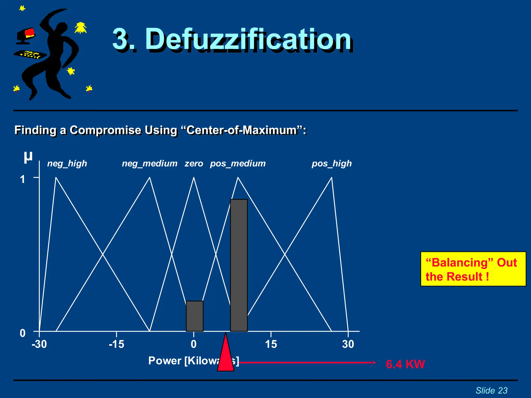 3. Defuzzification
Slide 23
Finding a Compromise Using “Center-of-Maximum”:
-30 -15 0 15 30
0
1
µ
Power [Kilowatts]
zero
neg_medium
neg_high pos_medium pos_high
6.4 KW
“Balancing” Out
the Result !
 