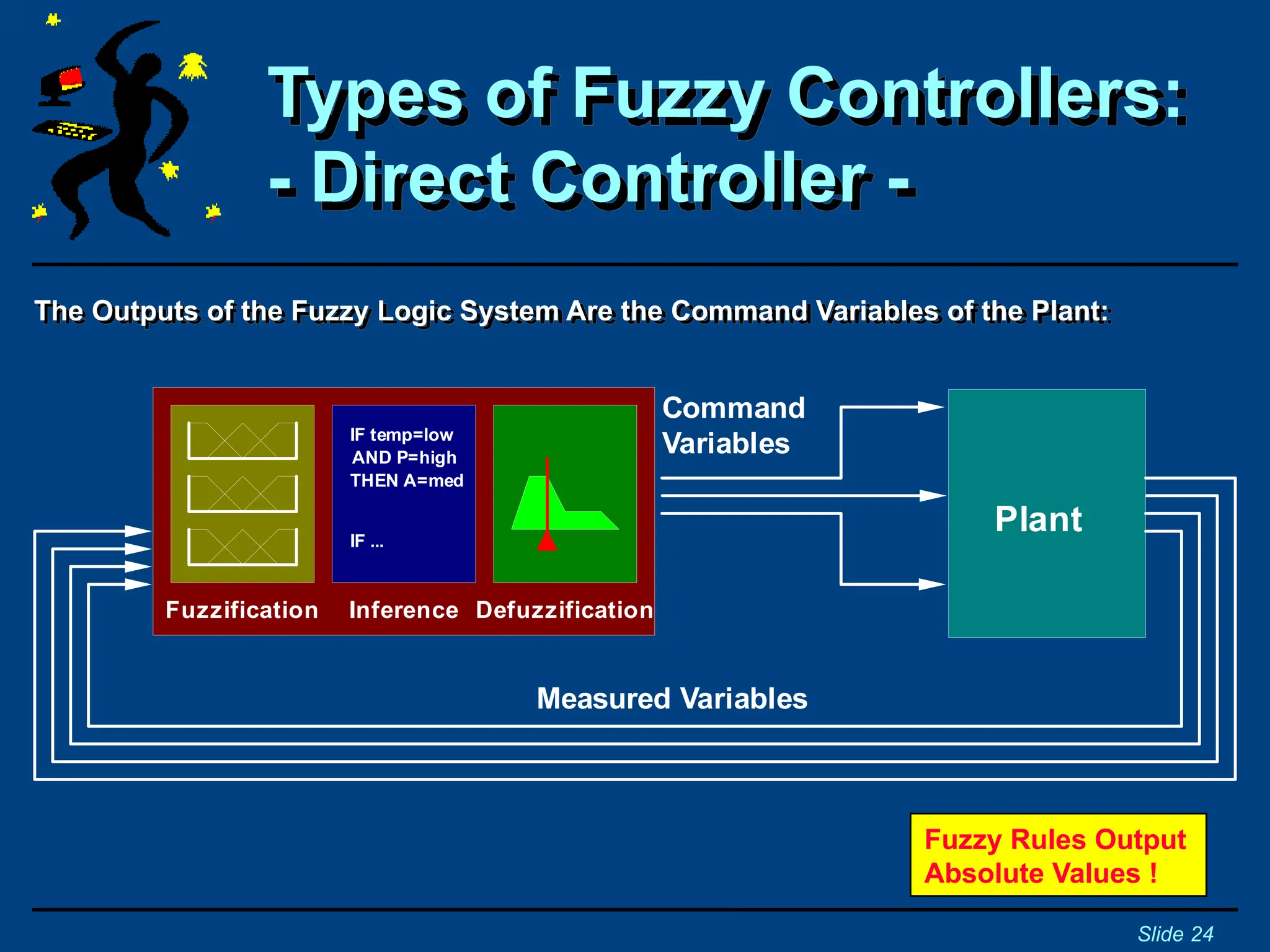 Types of Fuzzy Controllers:
- Direct Controller -
Slide 24
The Outputs of the Fuzzy Logic System Are the Command Variables of the Plant:
Fuzzification Inference Defuzzification
IF temp=low
AND P=high
THEN A=med
IF ...
Variables
Measured Variables
Plant
Command
Fuzzy Rules Output
Absolute Values !
 