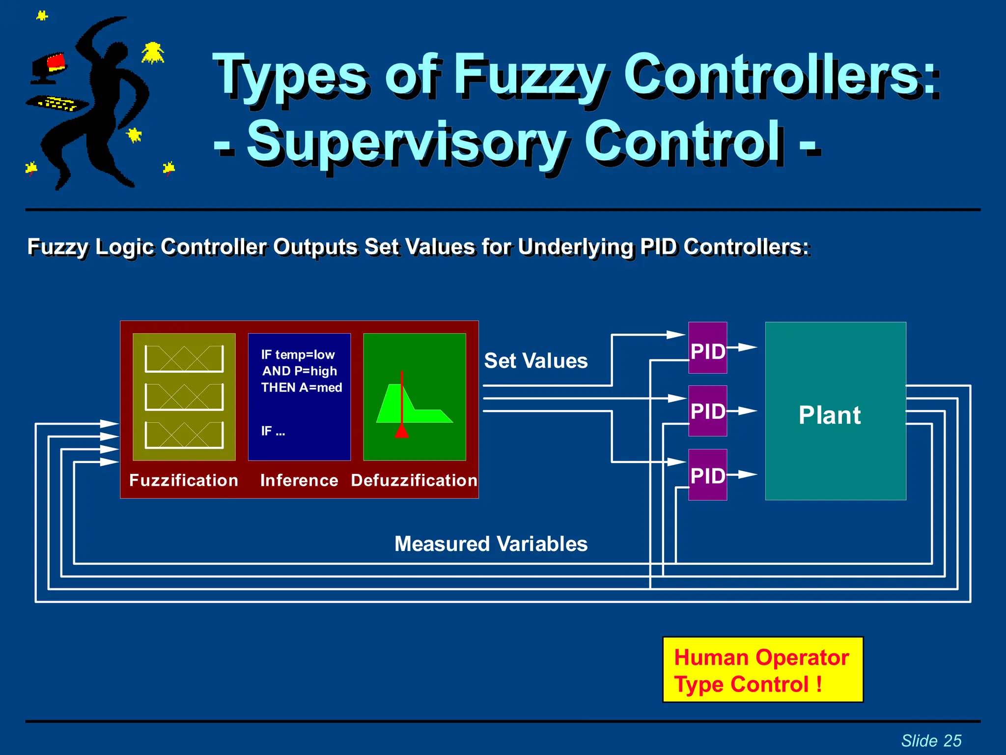 Types of Fuzzy Controllers:
- Supervisory Control -
Slide 25
Fuzzy Logic Controller Outputs Set Values for Underlying PID Controllers:
Fuzzification Inference Defuzzification
IF temp=low
AND P=high
THEN A=med
IF ...
Set Values
Measured Variables
Plant
PID
PID
PID
Human Operator
Type Control !
 