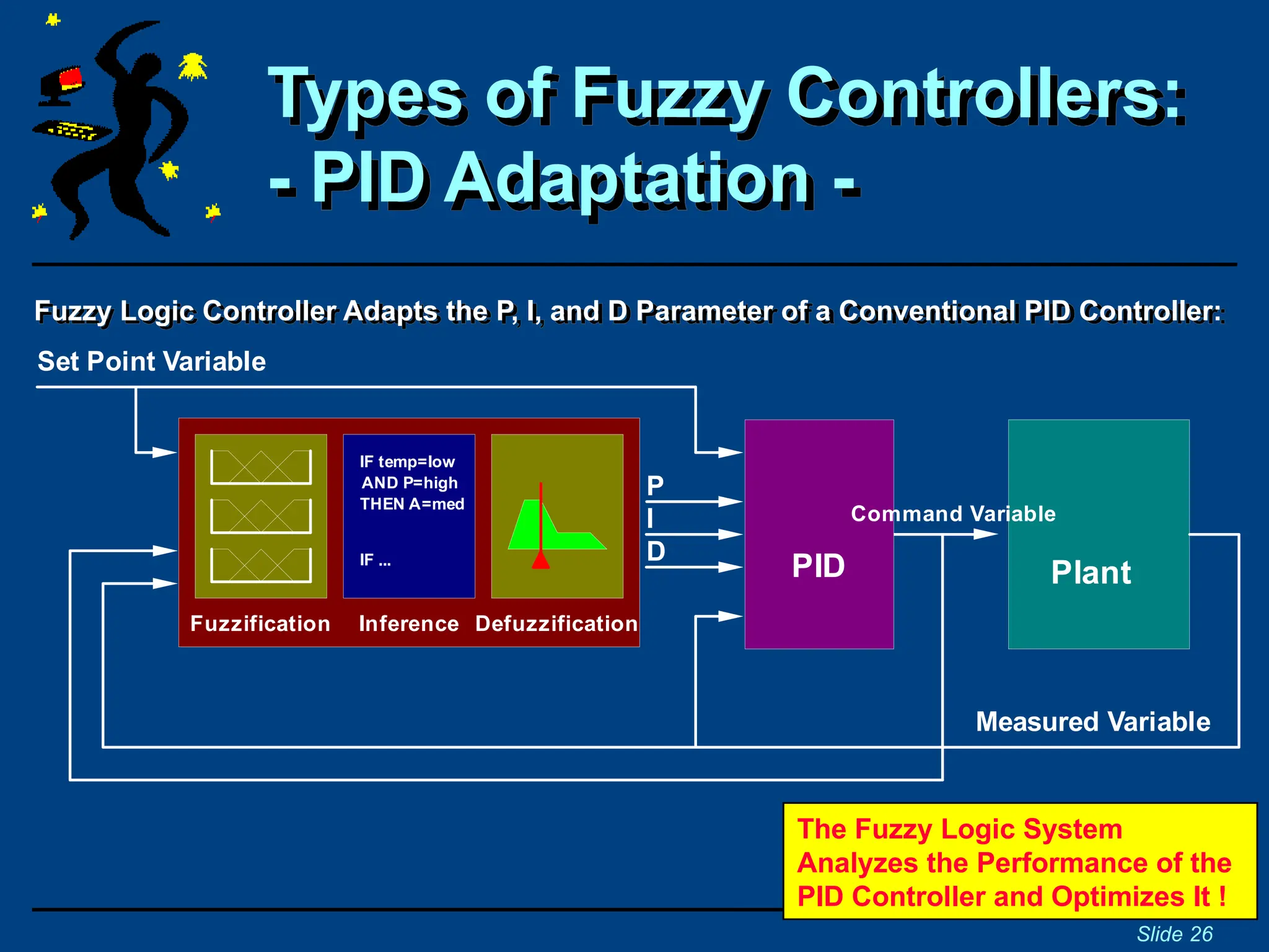 Types of Fuzzy Controllers:
- PID Adaptation -
Slide 26
Fuzzy Logic Controller Adapts the P, I, and D Parameter of a Conventional PID Controller:
Fuzzification Inference Defuzzification
IF temp=low
AND P=high
THEN A=med
IF ...
P
Measured Variable
Plant
PID
I
D
Set Point Variable
Command Variable
The Fuzzy Logic System
Analyzes the Performance of the
PID Controller and Optimizes It !
 
