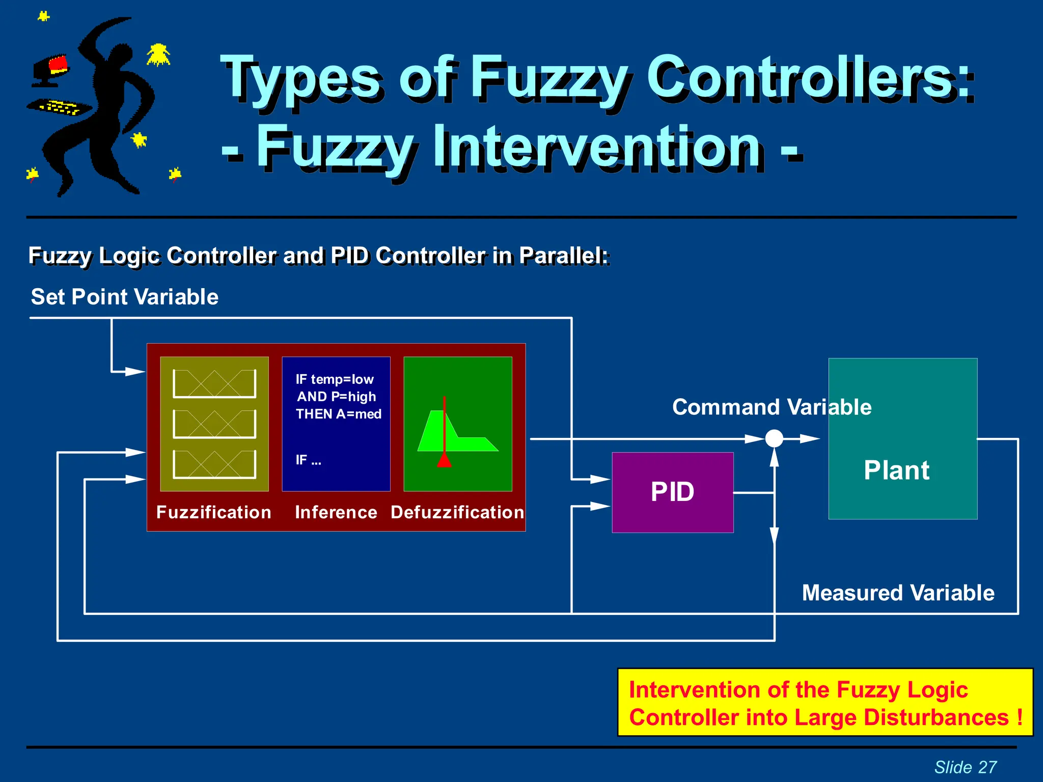 Types of Fuzzy Controllers:
- Fuzzy Intervention -
Slide 27
Fuzzy Logic Controller and PID Controller in Parallel:
Fuzzification Inference Defuzzification
IF temp=low
AND P=high
THEN A=med
IF ...
Measured Variable
Plant
PID
Set Point Variable
Command Variable
Intervention of the Fuzzy Logic
Controller into Large Disturbances !
 