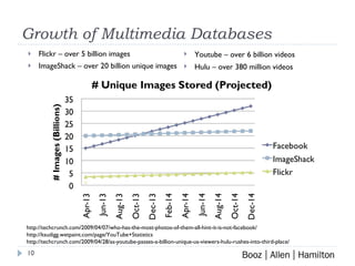 Growth of Multimedia Databases Flickr – over 5 billion images ImageShack – over 20 billion unique images http://techcrunch.com/2009/04/07/who-has-the-most-photos-of-them-all-hint-it-is-not-facebook/ http://ksudigg.wetpaint.com/page/YouTube+Statistics http://techcrunch.com/2009/04/28/as-youtube-passes-a-billion-unique-us-viewers-hulu-rushes-into-third-place/ Youtube – over 6 billion videos Hulu – over 380 million videos 
