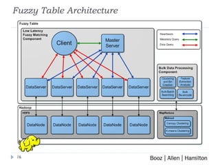 Fuzzy Table Architecture 