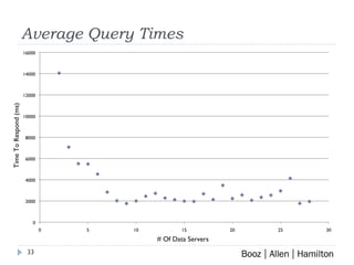 Average Query Times # Of Data Servers Time To Respond (ms) 