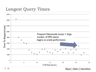 Longest Query Times # Of Data Servers Time To Respond (ms) Frequent Namenode access + large  number of DFS clients begins to erode performance 