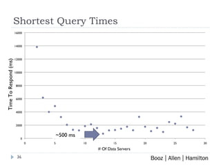 Shortest Query Times # Of Data Servers Time To Respond (ms) ~500 ms 