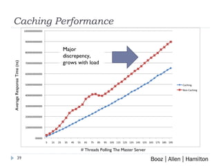Caching Performance # Threads Polling The Master Server Average Response Time (ns) Major discrepency, grows with load 