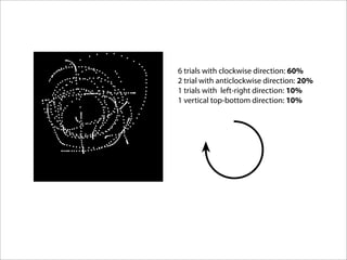 6 trials with clockwise direction: 60%
2 trial with anticlockwise direction: 20%
1 trials with left-right direction: 10%
1 vertical top-bottom direction: 10%
 