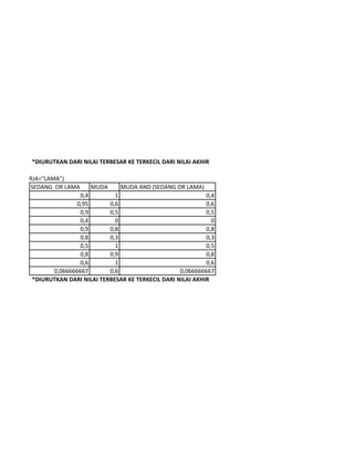 *DIURUTKAN DARI NILAI TERBESAR KE TERKECIL DARI NILAI AKHIR
OR MASA KERJA="LAMA")
SEDANG OR LAMA MUDA MUDA AND (SEDANG OR LAMA)
0,4 1 0,4
0,95 0,6 0,6
0,9 0,5 0,5
0,4 0 0
0,9 0,8 0,8
0,8 0,3 0,3
0,5 1 0,5
0,8 0,9 0,8
0,6 1 0,6
0,066666667 0,6 0,066666667
*DIURUTKAN DARI NILAI TERBESAR KE TERKECIL DARI NILAI AKHIR
 