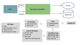 GUI Spring Controllers
Activiti
MySQL DB
JSP Pages
1. Login
2. New Employee Form
3. Tasks for User
4. All Employees Table
Request
Response
DAO
1. EmployeeDAO
2. TaskDAO
JPA Entities
1. New Employee
2. New Task
MySQL DB
Activiti Workflow
1. Service Tasks
2. Email Task
3. User Task
Approve a pending task
Workflow Task
Operations Class
Service Tasks call
DAO methods
 