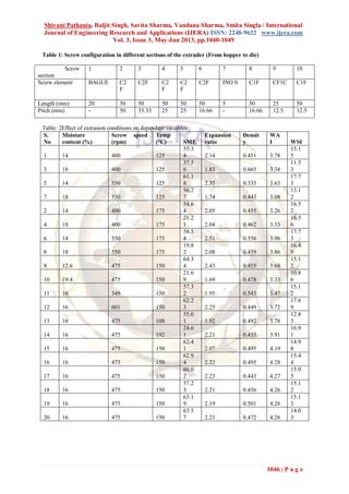 Shivani Pathania, Baljit Singh, Savita Sharma, Vandana Sharma, Smita Singla / International
Journal of Engineering Research and Applications (IJERA) ISSN: 2248-9622 www.ijera.com
Vol. 3, Issue 3, May-Jun 2013, pp.1040-1049
1046 | P a g e
Table 1: Screw configuration in different sections of the extruder (From hopper to die)
Screw
section
1 2 3 4 5 6 7 8 9 10
Screw element BAGUE C2
F
C2F C2
F
C2
F
C2F INO 0 C1F CF1C C1F
Length (mm) 20 50 50 50 50 50 5 50 25 50
Pitch (mm) - 50 33.33 25 25 16.66 - 16.66 12.5 12.5
Table: 2Effect of extrusion conditions on dependent variables
S.
No
Moisture
content (%)
Screw speed
(rpm)
Temp
(°C) SME
Expansion
ratio
Densit
y
WA
I WSI
1 14 400 125
55.3
4 2.14 0.451 3.78
15.1
5
3 18 400 125
37.5
6 1.83 0.665 3.38
11.5
3
5 14 550 125
61.1
8 2.35 0.335 3.63
17.7
3
7 18 550 125
56.2
7 1.74 0.443 3.08
13.1
2
2 14 400 175
54.6
4 2.05 0.455 3.26
16.5
2
4 18 400 175
21.2
1 2.04 0.462 3.33
16.5
6
6 14 550 175
58.5
4 2.51 0.556 3.96
17.7
3
8 18 550 175
19.8
2 2.08 0.459 3.86
16.4
9
9 12.6 475 150
64.3
4 2.43 0.455 3.68
15.1
2
10 19.4 475 150
21.6
9 1.69 0.478 3.33
10.8
6
11 16 349 150
57.3
2 1.95 0.543 3.47
15.1
2
12 16 601 150
62.2
3 2.25 0.449 3.72
17.6
9
13 16 475 108
55.0
1 1.92 0.492 3.78
12.8
3
14 16 475 192
24.6
1 2.21 0.435 3.91
16.9
1
15 16 475 150
62.4
1 2.07 0.495 4.19
14.9
8
16 16 475 150
62.9
4 2.22 0.495 4.28
15.4
4
17 16 475 150
60.0
2 2.23 0.443 4.27
15.9
5
18 16 475 150
57.2
3 2.21 0.456 4.26
15.1
2
19 16 475 150
63.1
9 2.19 0.501 4.26
15.1
3
20 16 475 150
63.5
7 2.21 0.472 4.26
14.0
3
 