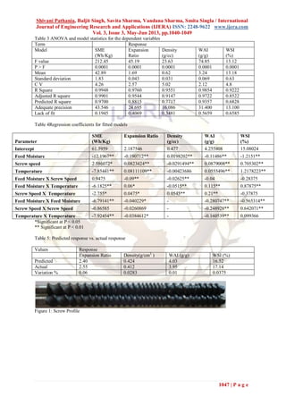 Shivani Pathania, Baljit Singh, Savita Sharma, Vandana Sharma, Smita Singla / International
Journal of Engineering Research and Applications (IJERA) ISSN: 2248-9622 www.ijera.com
Vol. 3, Issue 3, May-Jun 2013, pp.1040-1049
1047 | P a g e
Table 3 ANOVA and model statistics for the dependent variables
Term Response
Model SME
(Wh/Kg)
Expansion
Ratio
Density
(g/cc)
WAI
(g/g)
WSI
(%)
F value 212.45 45.19 23.63 74.85 13.12
P > F 0.0001 0.0001 0.0001 0.0001 0.0001
Mean 42.89 1.69 0.62 3.24 13.18
Standard deviation 1.83 0.043 0.031 0.069 0.63
C V 4.26 2.57 5.02 2.12 4.8
R Square 0.9948 0.9760 0.9551 0.9854 0.9222
Adjusted R square 0.9901 0.9544 0.9147 0.9722 0.8522
Predicted R square 0.9700 0.8815 0.7717 0.9357 0.6828
Adequate precision 43.546 24.695 16.086 31.400 13.100
Lack of fit 0.1945 0.4069 0.3481 0.5659 0.6585
Table 4Regression coefficients for fitted models
Parameter
SME
(Wh/Kg)
Expansion Ratio Density
(g/cc)
WAI
(g/g)
WSI
(%)
Intercept 61.5959 2.187546 0.477 4.255808 15.08024
Feed Moisture -12.1967** -0.190712** 0.0198202** -0.11486** -1.2151**
Screw speed 2.586072* 0.0823424** -0.0291494** 0.0879008** 0.705302**
Temperature -7.85441** 0.08111109** -0.00423686 0.0555496** 1.2178223**
Feed Moisture X Screw Speed 0.9475 -0.09** -0.02625** -0.04 -0.28375
Feed Moisture X Temperature -6.1825** 0.06* -0.0515** 0.115** 0.87875**
Screw Speed X Temperature -2.755* 0.0475* 0.0545** 0.21** -0.37875
Feed Moisture X Feed Moisture -6.79141** -0.040229* - -0.280747** -0.565314**
Screw Speed X Screw Speed -0.86585 -0.0260869 - -0.248928** 0.642071**
Temperature X Temperature -7.92454** -0.0384612* - -0.160539** 0.099366
*Significant at P < 0.05
** Significant at P < 0.01
Table 5: Predicted response vs. actual response
Values Response
Expansion Ratio Density(g/cm3
) WAI (g/g) WSI (%)
Predicted 2.40 0.424 4.03 16.52
Actual 2.55 0.412 3.95 17.14
Variation % 0.06 0.0283 0.01 0.0375
Figure 1: Screw Profile
 