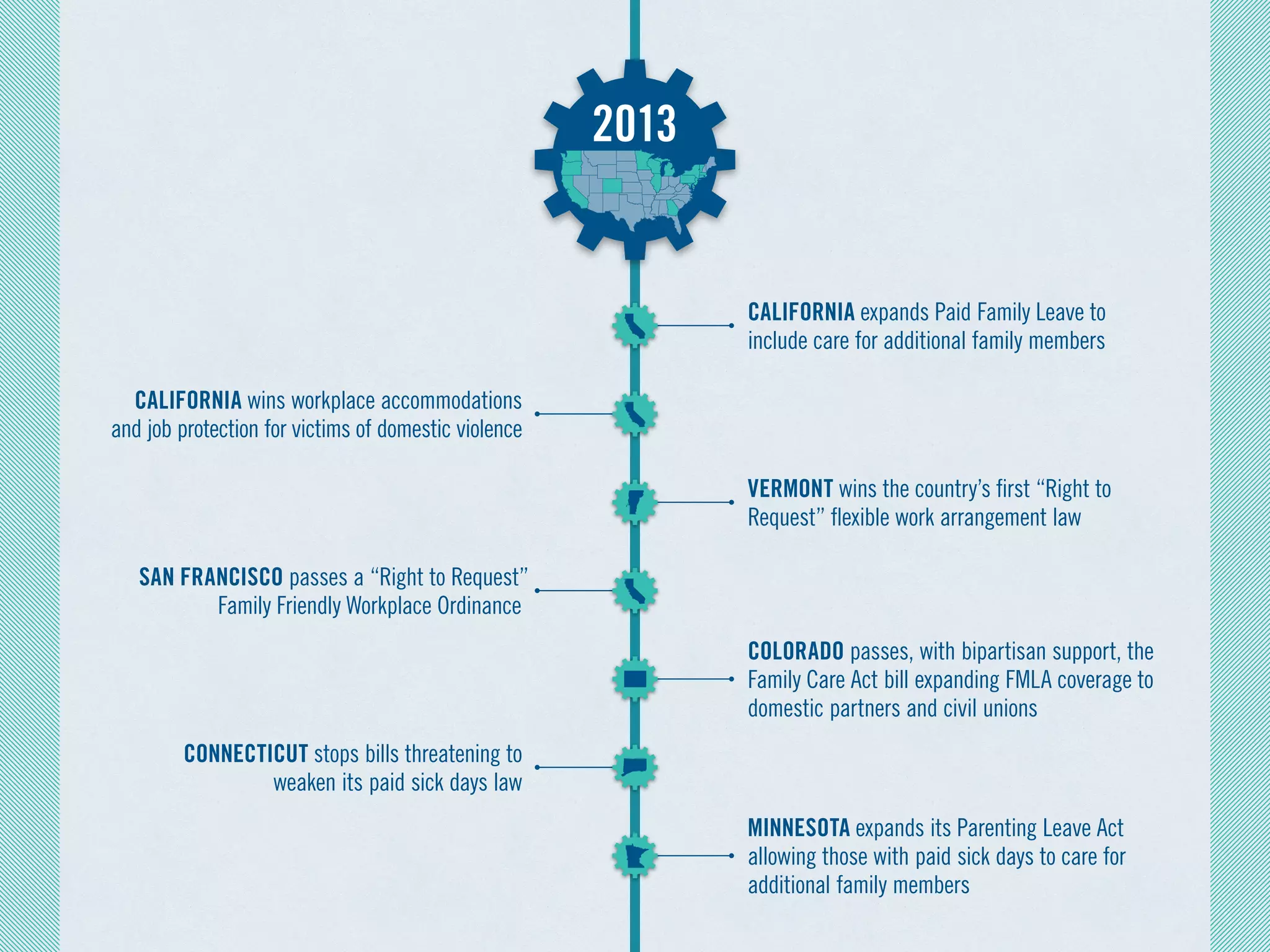 CALIFORNIA expands Paid Family Leave to
include care for additional family members 
VERMONT wins the country’s first “Right to
Request” flexible work arrangement law 
COLORADO passes, with bipartisan support, the
Family Care Act bill expanding FMLA coverage to
domestic partners and civil unions 
MINNESOTA expands its Parenting Leave Act
allowing those with paid sick days to care for
additional family members 
CALIFORNIA wins workplace accommodations
and job protection for victims of domestic violence
SAN FRANCISCO passes a “Right to Request”
Family Friendly Workplace Ordinance
CONNECTICUT stops bills threatening to
weaken its paid sick days law 
2013
 