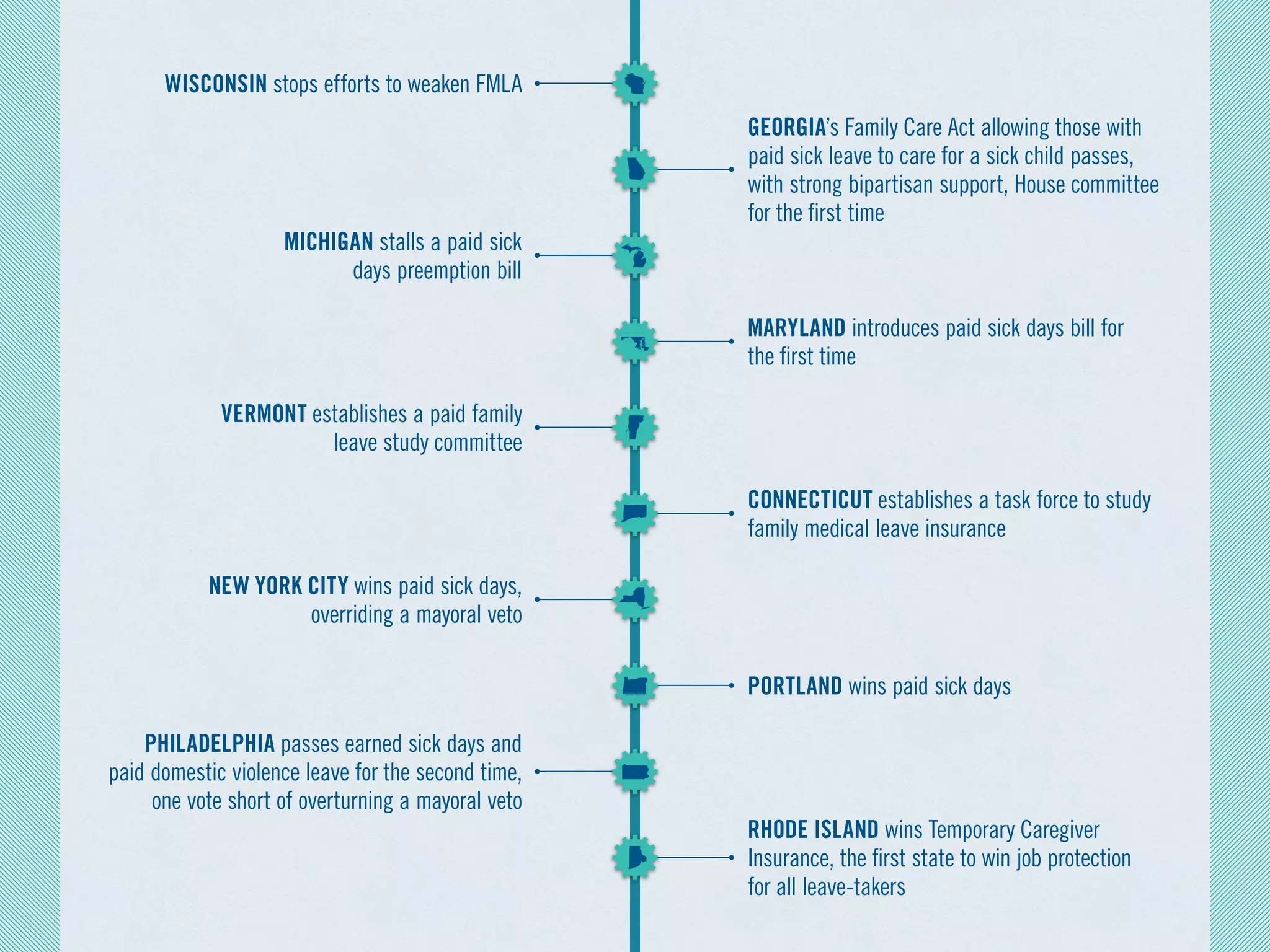 GEORGIA’s Family Care Act allowing those with
paid sick leave to care for a sick child passes,
with strong bipartisan support, House committee
for the first time
MARYLAND introduces paid sick days bill for
the first time
CONNECTICUT establishes a task force to study
family medical leave insurance 
PORTLAND wins paid sick days 
RHODE ISLAND wins Temporary Caregiver
Insurance, the first state to win job protection
for all leave-takers
WISCONSIN stops efforts to weaken FMLA
MICHIGAN stalls a paid sick
days preemption bill
VERMONT establishes a paid family
leave study committee
NEW YORK CITY wins paid sick days,
overriding a mayoral veto
PHILADELPHIA passes earned sick days and
paid domestic violence leave for the second time,
one vote short of overturning a mayoral veto 
 