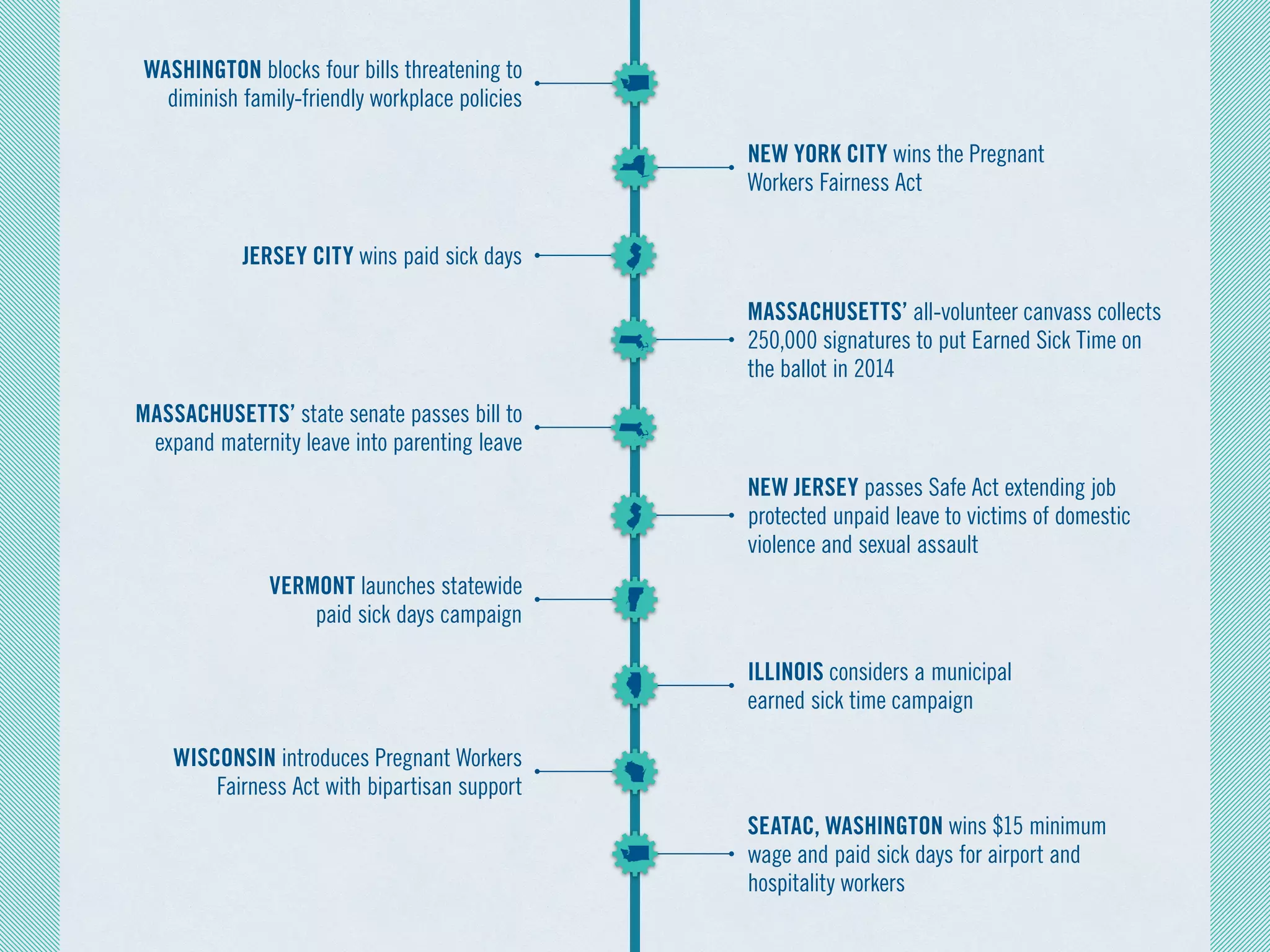 NEW YORK CITY wins the Pregnant
Workers Fairness Act 
MASSACHUSETTS’ all-volunteer canvass collects
250,000 signatures to put Earned Sick Time on
the ballot in 2014 
NEW JERSEY passes Safe Act extending job
protected unpaid leave to victims of domestic
violence and sexual assault 
ILLINOIS considers a municipal
earned sick time campaign 
SEATAC, WASHINGTON wins $15 minimum
wage and paid sick days for airport and
hospitality workers
WASHINGTON blocks four bills threatening to
diminish family-friendly workplace policies 
JERSEY CITY wins paid sick days 
MASSACHUSETTS’ state senate passes bill to
expand maternity leave into parenting leave
VERMONT launches statewide
paid sick days campaign 
WISCONSIN introduces Pregnant Workers
Fairness Act with bipartisan support 
 