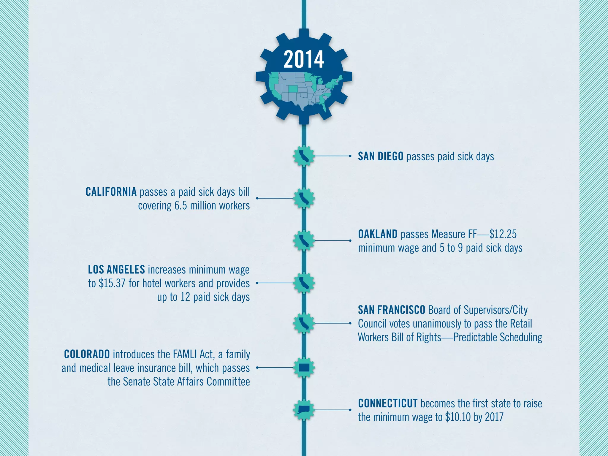 SAN DIEGO passes paid sick days
OAKLAND passes Measure FF—$12.25
minimum wage and 5 to 9 paid sick days
SAN FRANCISCO Board of Supervisors/City
Council votes unanimously to pass the Retail
Workers Bill of Rights—Predictable Scheduling
CONNECTICUT becomes the first state to raise
the minimum wage to $10.10 by 2017
CALIFORNIA passes a paid sick days bill
covering 6.5 million workers
LOS ANGELES increases minimum wage
to $15.37 for hotel workers and provides
up to 12 paid sick days
COLORADO introduces the FAMLI Act, a family
and medical leave insurance bill, which passes
the Senate State Affairs Committee
2014
 