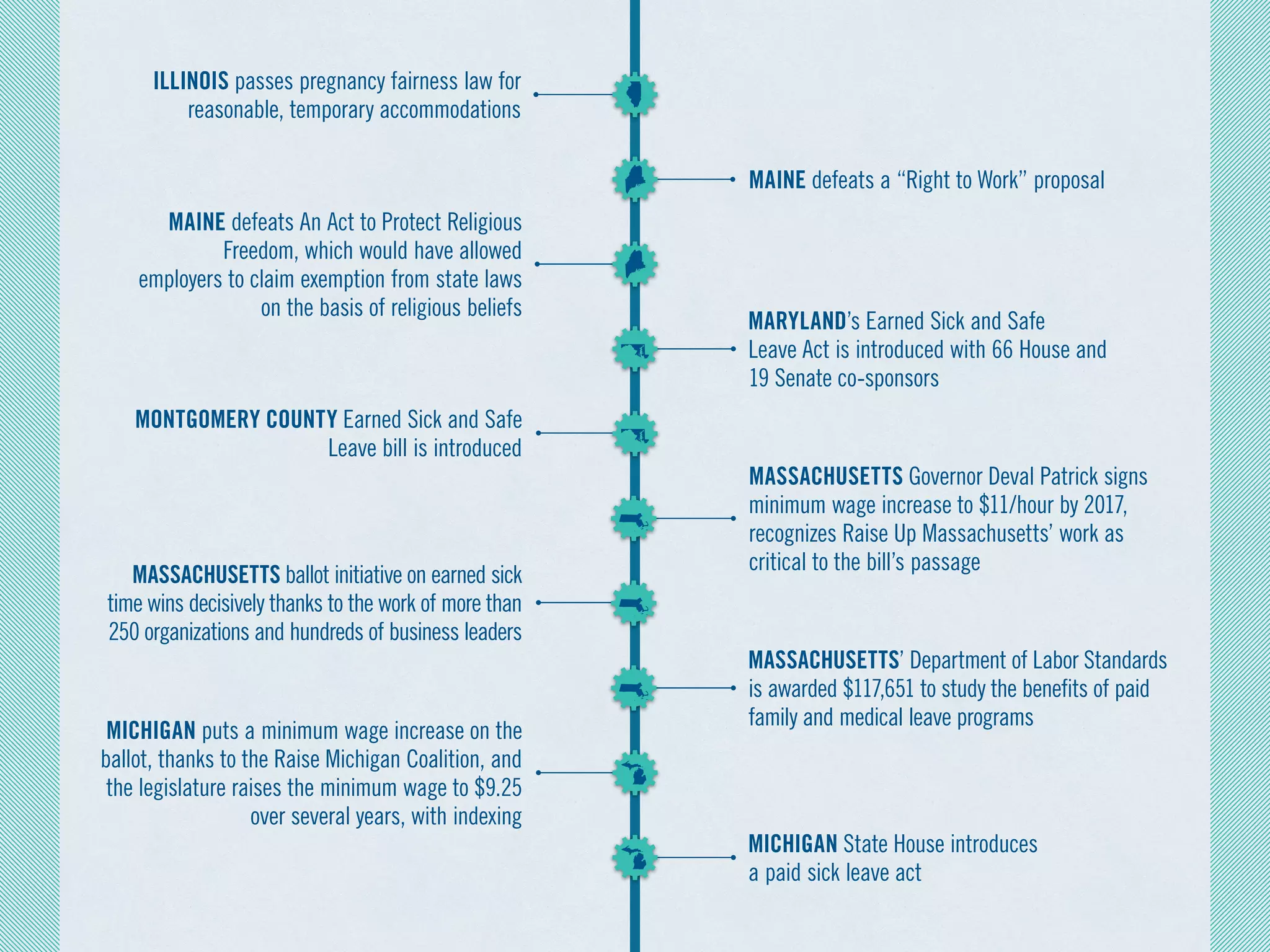 MONTGOMERY COUNTY Earned Sick and Safe
Leave bill is introduced
MASSACHUSETTS ballot initiative on earned sick
time wins decisively thanks to the work of more than
250 organizations and hundreds of business leaders
MICHIGAN puts a minimum wage increase on the
ballot, thanks to the Raise Michigan Coalition, and
the legislature raises the minimum wage to $9.25
over several years, with indexing
MARYLAND’s Earned Sick and Safe
Leave Act is introduced with 66 House and
19 Senate co-sponsors
MASSACHUSETTS Governor Deval Patrick signs
minimum wage increase to $11/hour by 2017,
recognizes Raise Up Massachusetts’ work as
critical to the bill’s passage
MASSACHUSETTS’ Department of Labor Standards
is awarded $117,651 to study the benefits of paid
family and medical leave programs
MICHIGAN State House introduces
a paid sick leave act
MAINE defeats a “Right to Work” proposal
MAINE defeats An Act to Protect Religious
Freedom, which would have allowed
employers to claim exemption from state laws
on the basis of religious beliefs
ILLINOIS passes pregnancy fairness law for
reasonable, temporary accommodations
 