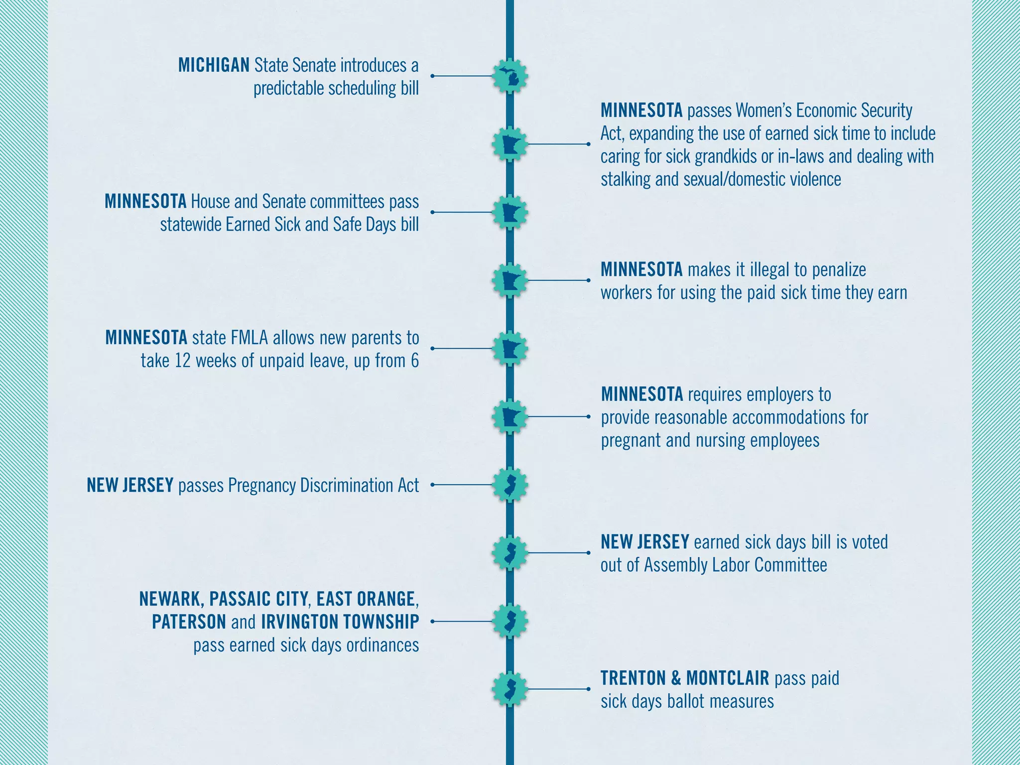 MINNESOTA state FMLA allows new parents to
take 12 weeks of unpaid leave, up from 6
NEW JERSEY passes Pregnancy Discrimination Act
NEWARK, PASSAIC CITY, EAST ORANGE,
PATERSON and IRVINGTON TOWNSHIP
pass earned sick days ordinances
MINNESOTA makes it illegal to penalize
workers for using the paid sick time they earn
MINNESOTA requires employers to
provide reasonable accommodations for
pregnant and nursing employees
NEW JERSEY earned sick days bill is voted
out of Assembly Labor Committee
TRENTON & MONTCLAIR pass paid
sick days ballot measures
MICHIGAN State Senate introduces a
predictable scheduling bill
MINNESOTA House and Senate committees pass
statewide Earned Sick and Safe Days bill
MINNESOTA passes Women’s Economic Security
Act, expanding the use of earned sick time to include
caring for sick grandkids or in-laws and dealing with
stalking and sexual/domestic violence
 