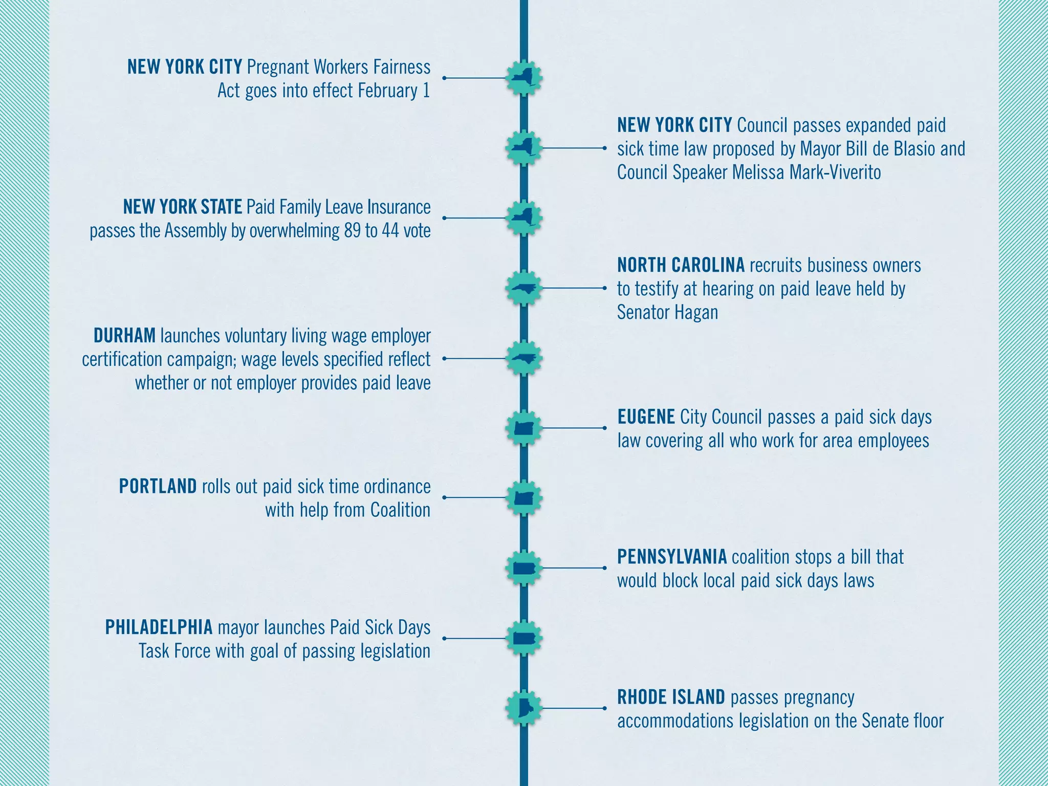 DURHAM launches voluntary living wage employer
certification campaign; wage levels specified reflect
whether or not employer provides paid leave
PORTLAND rolls out paid sick time ordinance
with help from Coalition
PHILADELPHIA mayor launches Paid Sick Days
Task Force with goal of passing legislation
NORTH CAROLINA recruits business owners
to testify at hearing on paid leave held by
Senator Hagan
EUGENE City Council passes a paid sick days
law covering all who work for area employees
PENNSYLVANIA coalition stops a bill that
would block local paid sick days laws
RHODE ISLAND passes pregnancy
accommodations legislation on the Senate floor
NEW YORK CITY Pregnant Workers Fairness
Act goes into effect February 1
NEW YORK STATE Paid Family Leave Insurance
passes the Assembly by overwhelming 89 to 44 vote
NEW YORK CITY Council passes expanded paid
sick time law proposed by Mayor Bill de Blasio and
Council Speaker Melissa Mark-Viverito
 