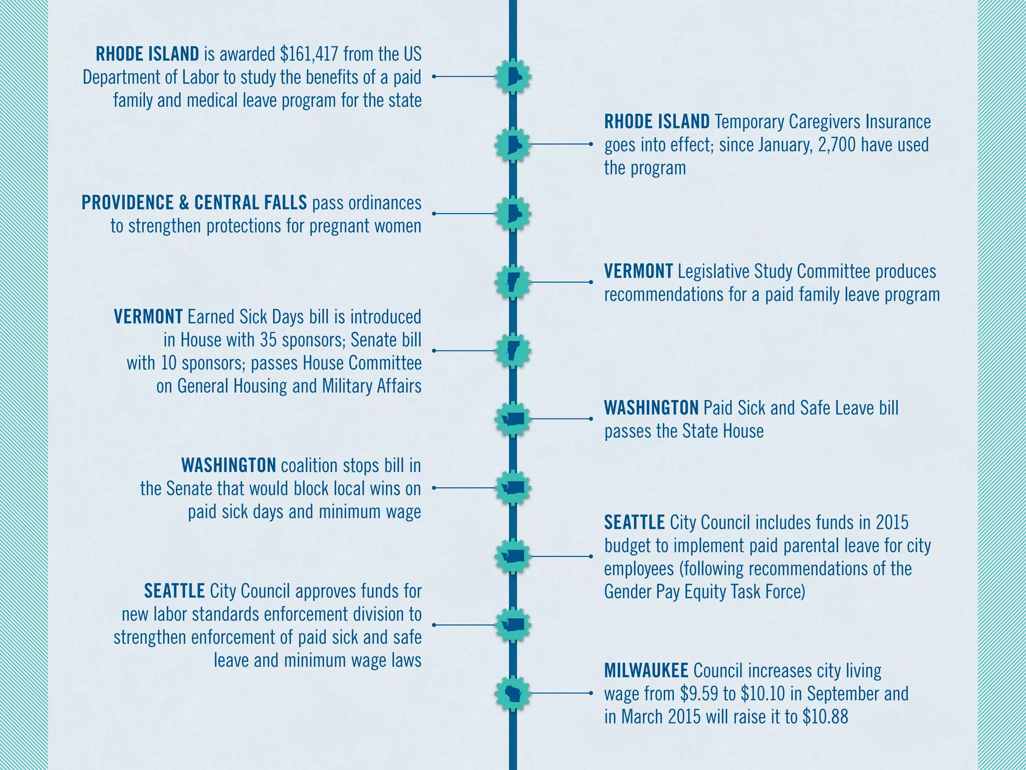 WASHINGTON Paid Sick and Safe Leave bill
passes the State House
SEATTLE City Council includes funds in 2015
budget to implement paid parental leave for city
employees (following recommendations of the
Gender Pay Equity Task Force)
VERMONT Earned Sick Days bill is introduced
in House with 35 sponsors; Senate bill
with 10 sponsors; passes House Committee
on General Housing and Military Affairs
WASHINGTON coalition stops bill in
the Senate that would block local wins on
paid sick days and minimum wage
SEATTLE City Council approves funds for
new labor standards enforcement division to
strengthen enforcement of paid sick and safe
leave and minimum wage laws
RHODE ISLAND Temporary Caregivers Insurance
goes into effect; since January, 2,700 have used
the program
VERMONT Legislative Study Committee produces
recommendations for a paid family leave program
PROVIDENCE & CENTRAL FALLS pass ordinances
to strengthen protections for pregnant women
RHODE ISLAND is awarded $161,417 from the US
Department of Labor to study the benefits of a paid
family and medical leave program for the state
MILWAUKEE Council increases city living
wage from $9.59 to $10.10 in September and
in March 2015 will raise it to $10.88
 