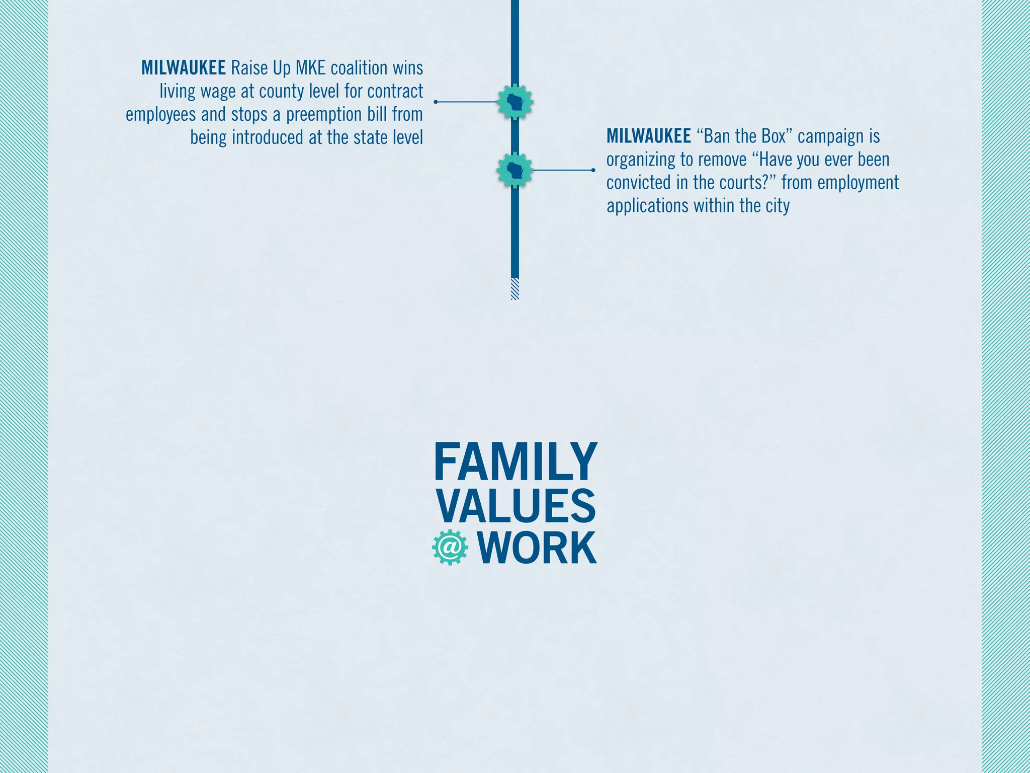 MILWAUKEE “Ban the Box” campaign is
organizing to remove “Have you ever been
convicted in the courts?” from employment
applications within the city
MILWAUKEE Raise Up MKE coalition wins
living wage at county level for contract
employees and stops a preemption bill from
being introduced at the state level
 