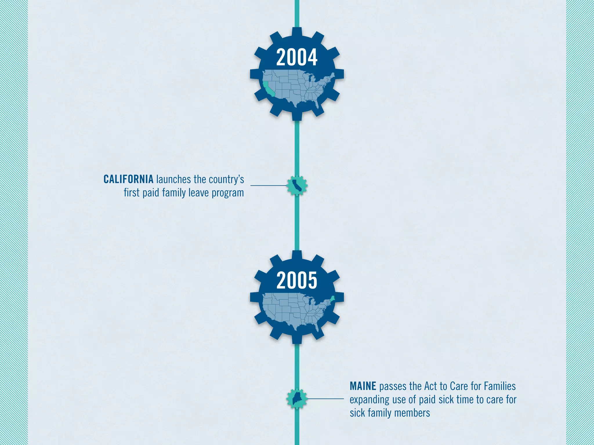 2005
MAINE passes the Act to Care for Families
expanding use of paid sick time to care for
sick family members
2004
CALIFORNIA launches the country’s
first paid family leave program
 