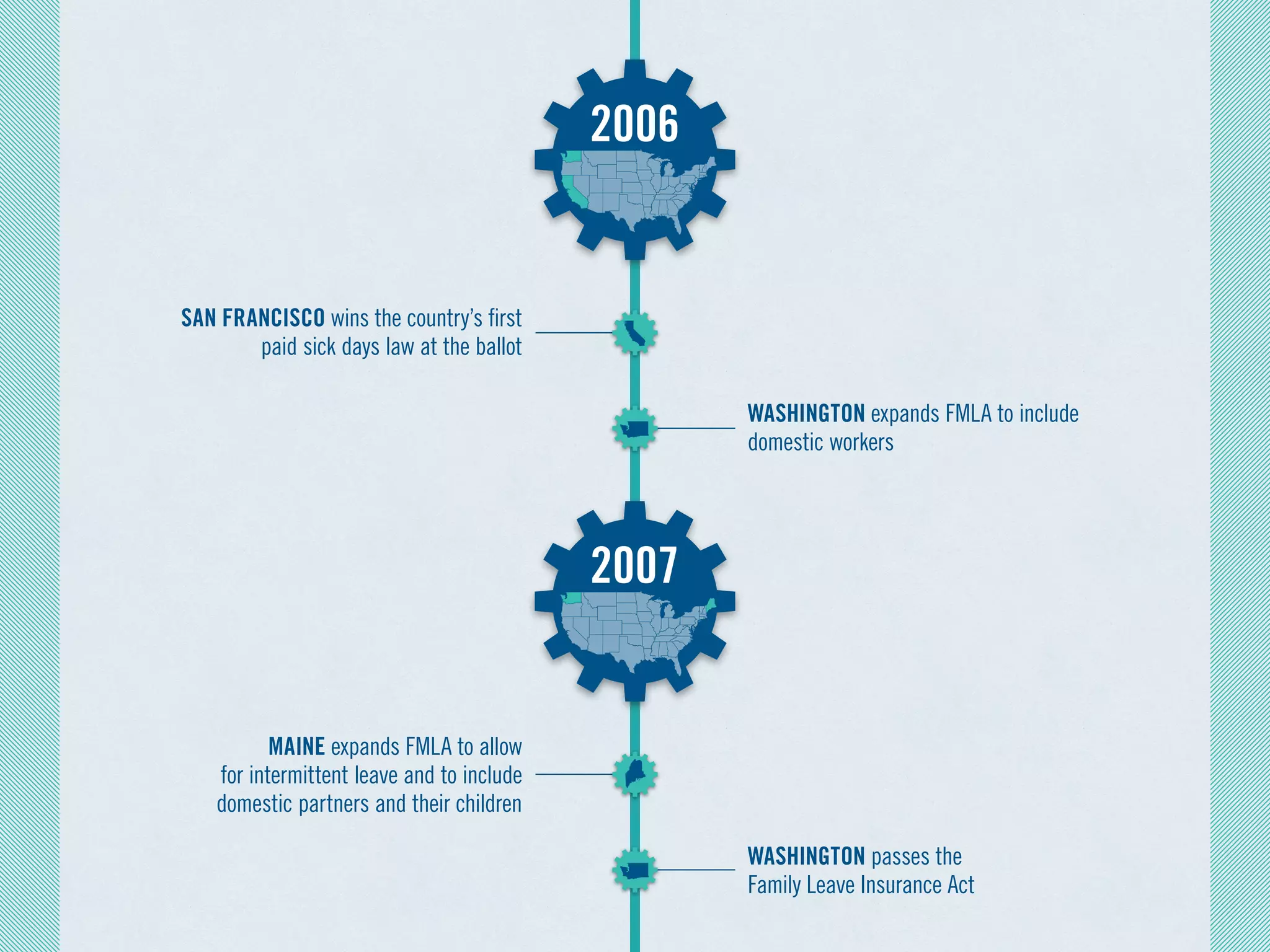 MAINE expands FMLA to allow
for intermittent leave and to include
domestic partners and their children
WASHINGTON passes the
Family Leave Insurance Act
WASHINGTON expands FMLA to include
domestic workers
SAN FRANCISCO wins the country’s first
paid sick days law at the ballot
2007
2006
 