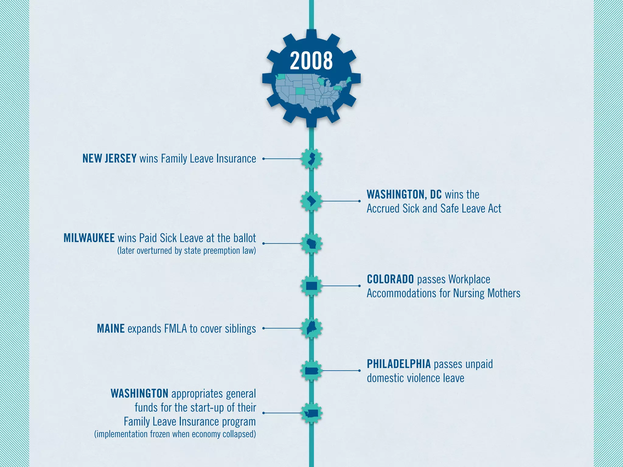 NEW JERSEY wins Family Leave Insurance
MILWAUKEE wins Paid Sick Leave at the ballot
(later overturned by state preemption law)
MAINE expands FMLA to cover siblings
WASHINGTON appropriates general
funds for the start-up of their
Family Leave Insurance program
(implementation frozen when economy collapsed)
WASHINGTON, DC wins the
Accrued Sick and Safe Leave Act
COLORADO passes Workplace
Accommodations for Nursing Mothers
PHILADELPHIA passes unpaid
domestic violence leave
2008
 