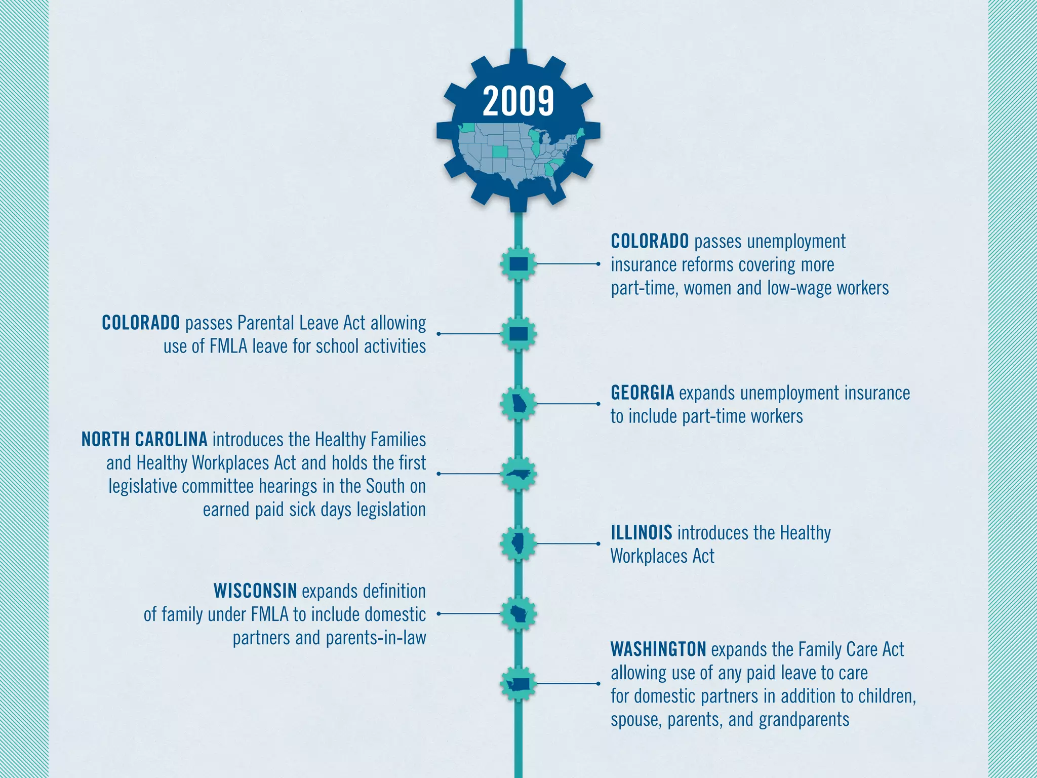 NORTH CAROLINA introduces the Healthy Families
and Healthy Workplaces Act and holds the first
legislative committee hearings in the South on
earned paid sick days legislation
WISCONSIN expands definition
of family under FMLA to include domestic
partners and parents-in-law
GEORGIA expands unemployment insurance
to include part-time workers
ILLINOIS introduces the Healthy
Workplaces Act
WASHINGTON expands the Family Care Act
allowing use of any paid leave to care
for domestic partners in addition to children,
spouse, parents, and grandparents
COLORADO passes Parental Leave Act allowing
use of FMLA leave for school activities
COLORADO passes unemployment
insurance reforms covering more
part-time, women and low-wage workers
2009
 
