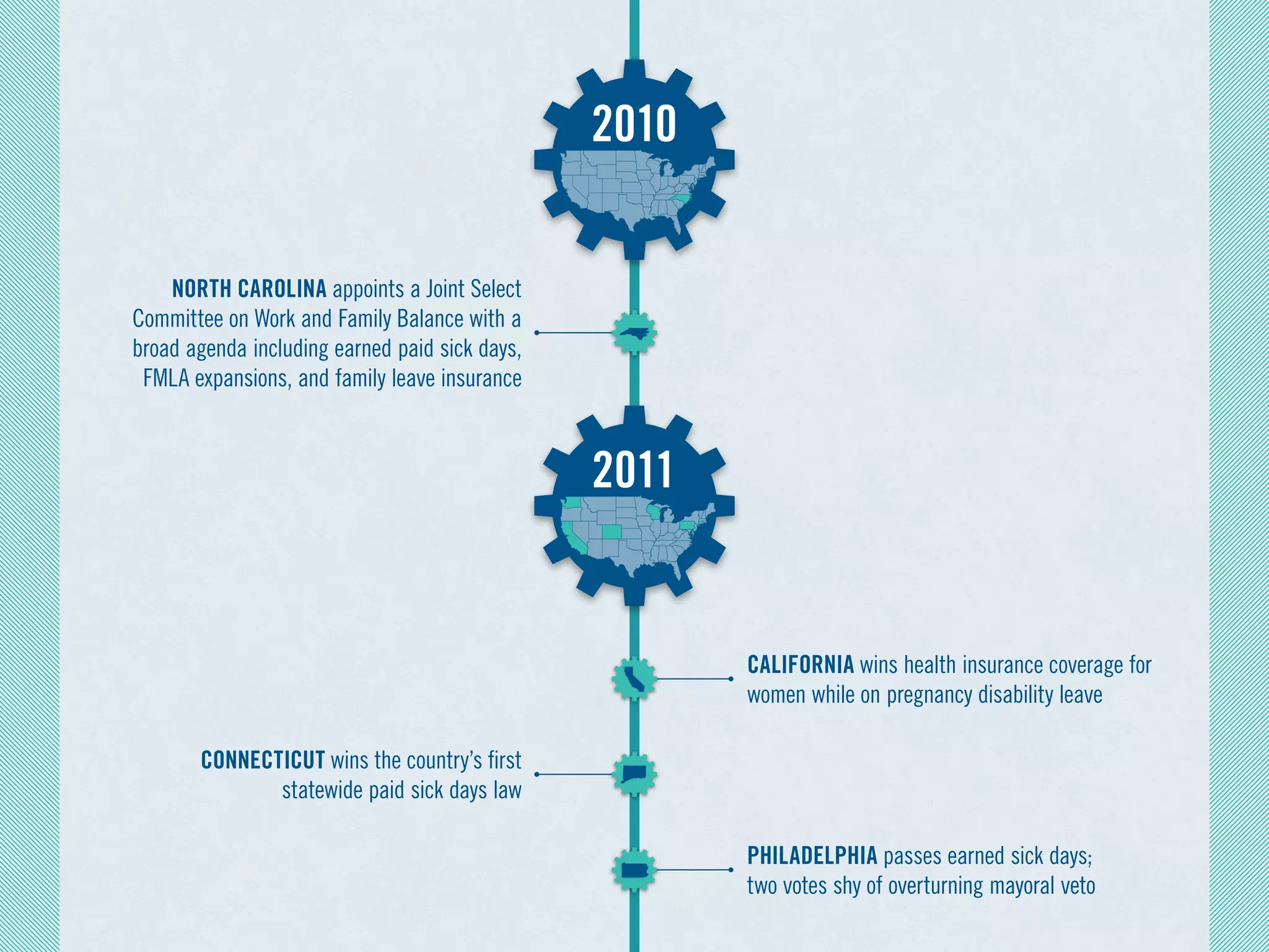 CALIFORNIA wins health insurance coverage for
women while on pregnancy disability leave
PHILADELPHIA passes earned sick days;
two votes shy of overturning mayoral veto 
NORTH CAROLINA appoints a Joint Select
Committee on Work and Family Balance with a
broad agenda including earned paid sick days,
FMLA expansions, and family leave insurance
CONNECTICUT wins the country’s first
statewide paid sick days law
2011
2010
 