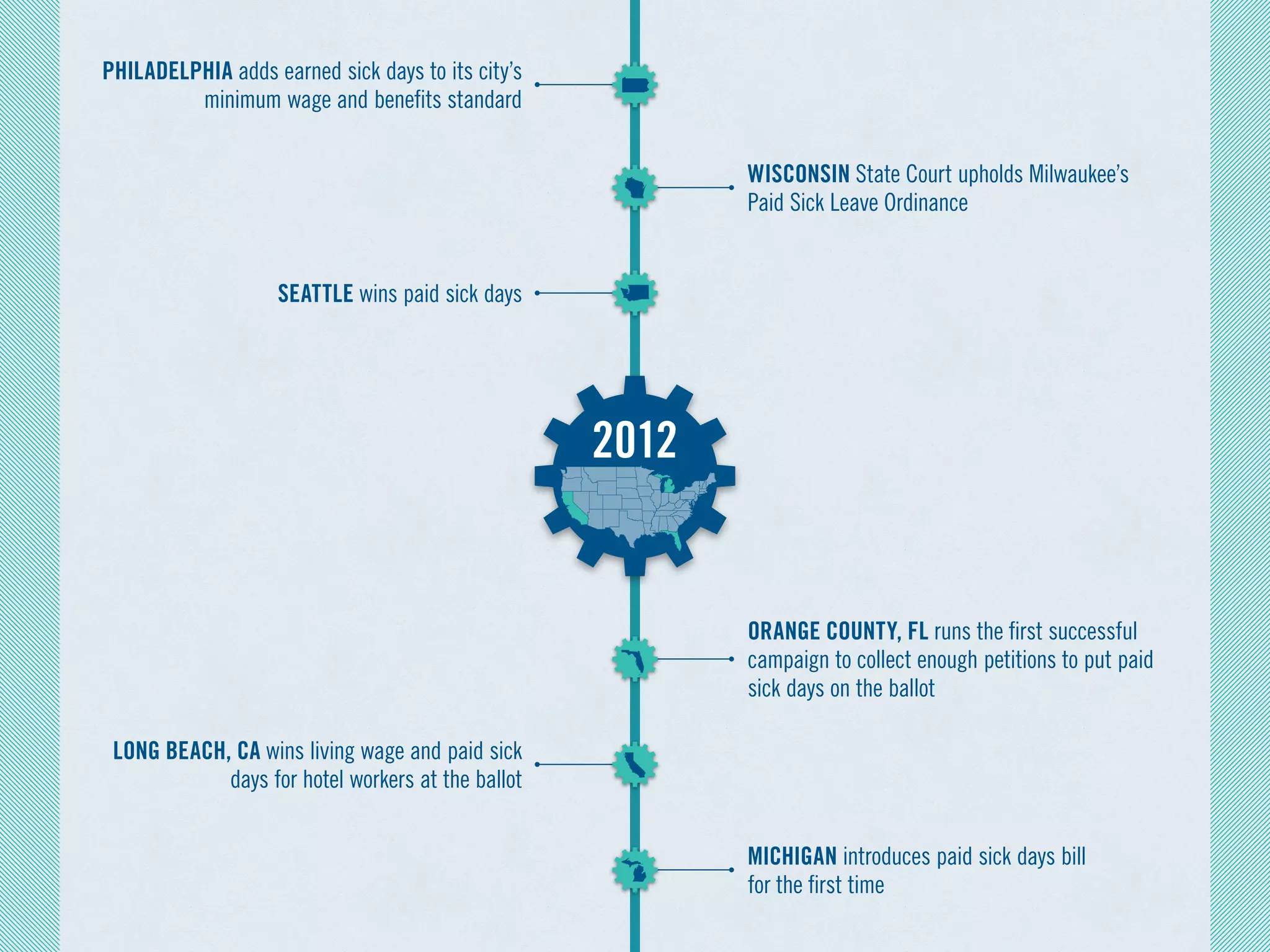 PHILADELPHIA adds earned sick days to its city’s
minimum wage and benefits standard
SEATTLE wins paid sick days
LONG BEACH, CA wins living wage and paid sick
days for hotel workers at the ballot
WISCONSIN State Court upholds Milwaukee’s
Paid Sick Leave Ordinance
ORANGE COUNTY, FL runs the first successful
campaign to collect enough petitions to put paid
sick days on the ballot
MICHIGAN introduces paid sick days bill
for the first time
2012
 