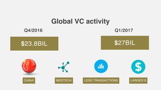 $23.8BIL $27BIL
Q4/2016 Q1/2017
Global VC activity
CHINA MEDTECH LESS TRANSACTIONS LARGER $
 