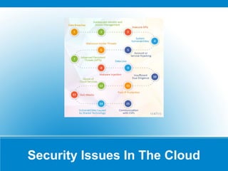 Security Issues In The Cloud
 