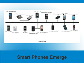 Smart Phones Emerge
 