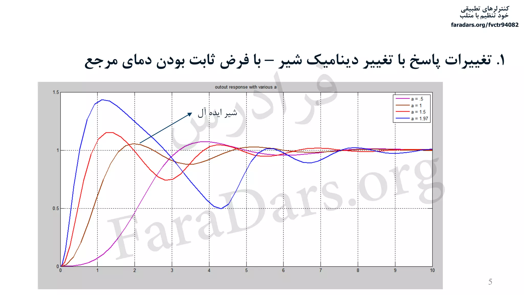 ‫تطبیقی‬ ‫کنترلرهای‬
‫متلب‬ ‫با‬ ‫تنظیم‬ ‫خود‬
faradars.org/fvctr94082
1.‫شیر‬ ‫دینامیک‬ ‫تغییر‬ ‫با‬ ‫پاسخ‬ ‫تغییرات‬–‫مرجع‬ ‫دمای‬ ‫بودن‬ ‫ثابت‬ ‫فرض‬ ‫با‬
‫آل‬ ‫ایده‬ ‫شیر‬
5
‫س‬‫ر‬‫د‬‫ا‬‫ﺮ‬‫ﻓ‬
FaraDars.org
 