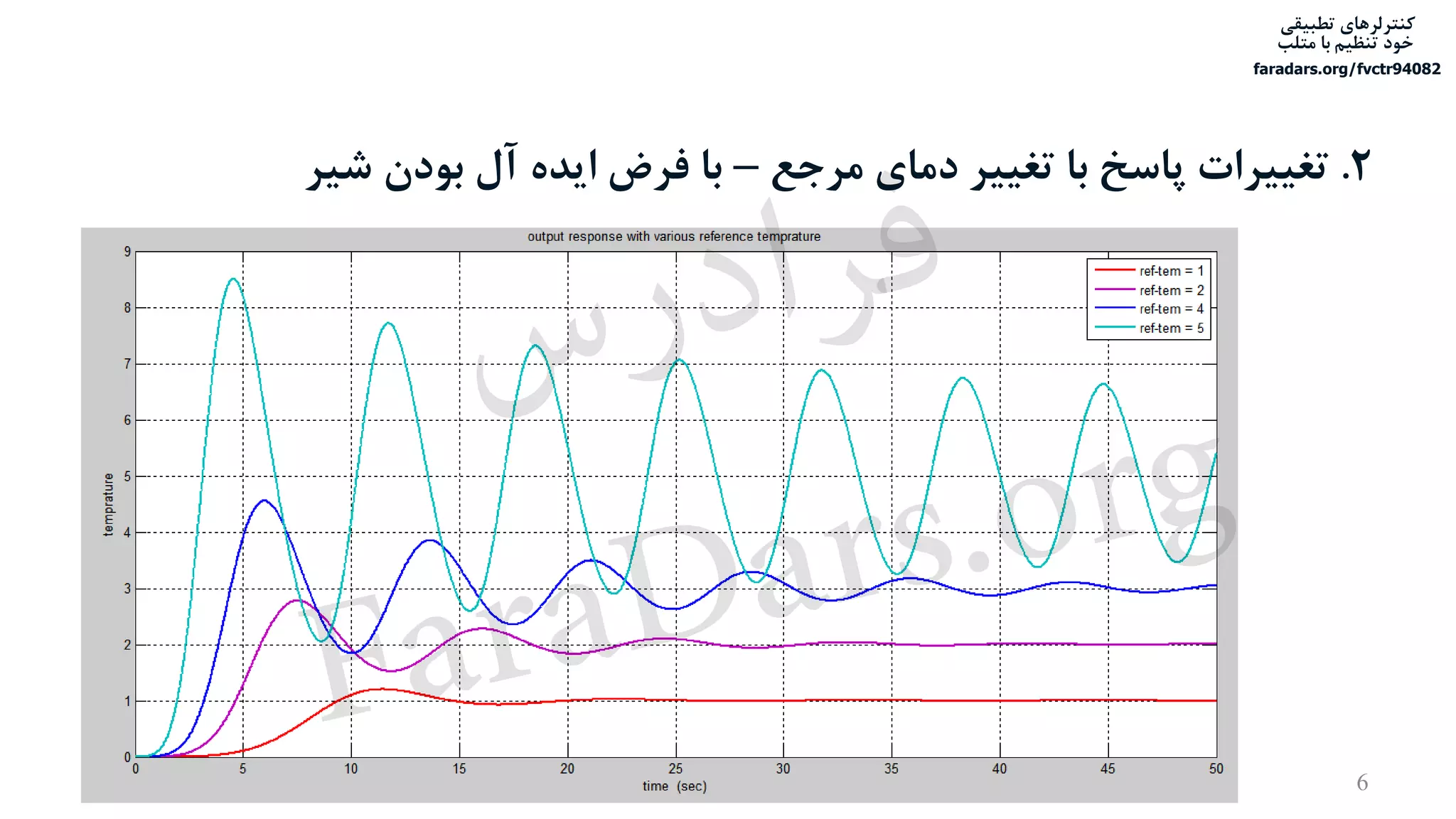 ‫تطبیقی‬ ‫کنترلرهای‬
‫متلب‬ ‫با‬ ‫تنظیم‬ ‫خود‬
faradars.org/fvctr94082
2.‫مرجع‬ ‫دمای‬ ‫تغییر‬ ‫با‬ ‫پاسخ‬ ‫تغییرات‬–‫شیر‬ ‫بودن‬ ‫آل‬ ‫ایده‬ ‫فرض‬ ‫با‬
6
‫س‬‫ر‬‫د‬‫ا‬‫ﺮ‬‫ﻓ‬
FaraDars.org
 