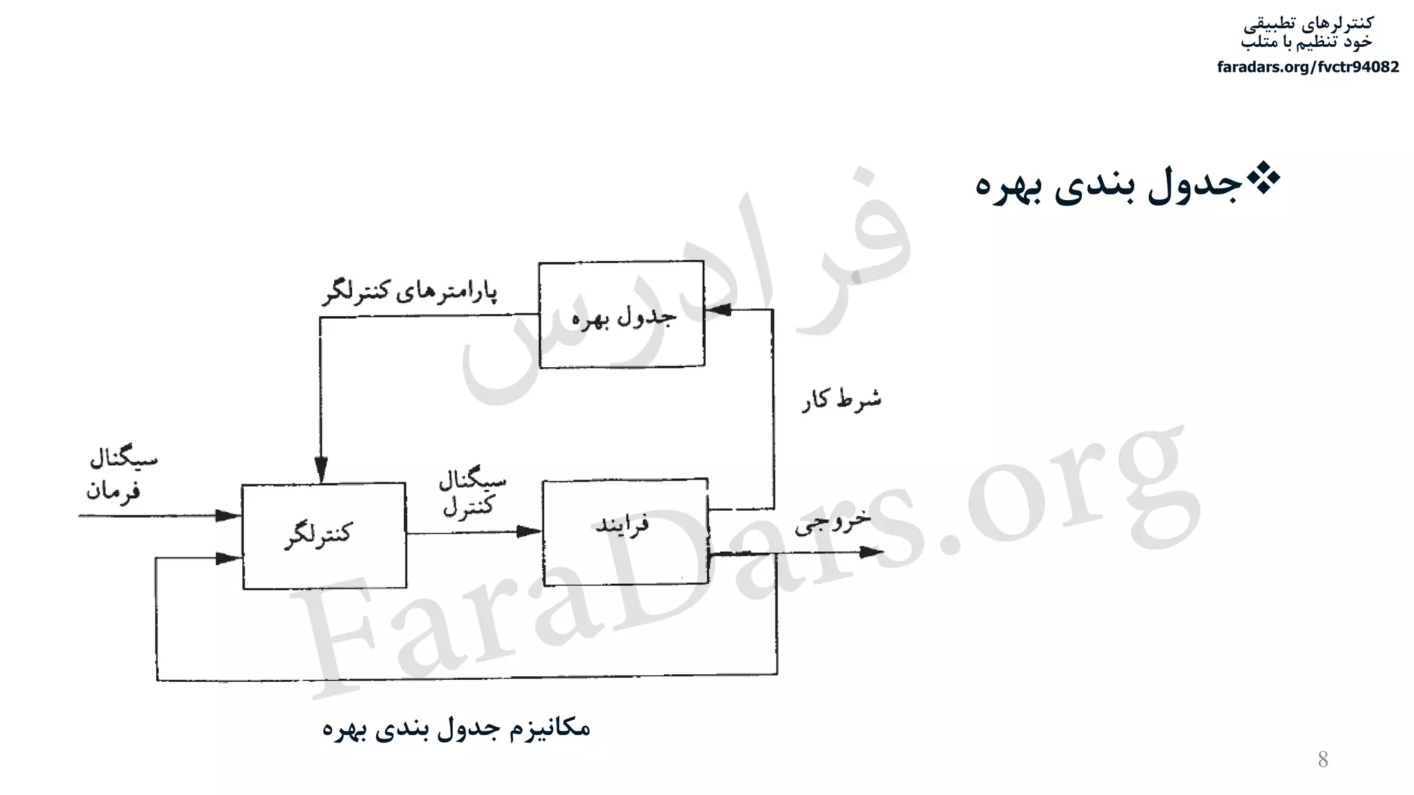 ‫تطبیقی‬ ‫کنترلرهای‬
‫متلب‬ ‫با‬ ‫تنظیم‬ ‫خود‬
faradars.org/fvctr94082
‫بهره‬ ‫بندی‬ ‫جدول‬
‫بهره‬ ‫بندی‬ ‫جدول‬ ‫مکانیزم‬
8
‫س‬‫ر‬‫د‬‫ا‬‫ﺮ‬‫ﻓ‬
FaraDars.org
 
