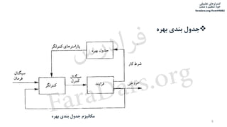 ‫تطبیقی‬ ‫کنترلرهای‬
‫متلب‬ ‫با‬ ‫تنظیم‬ ‫خود‬
faradars.org/fvctr94082
‫بهره‬ ‫بندی‬ ‫جدول‬
‫بهره‬ ‫بندی‬ ‫جدول‬ ‫مکانیزم‬
8
‫س‬‫ر‬‫د‬‫ا‬‫ﺮ‬‫ﻓ‬
FaraDars.org
 