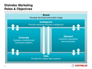Distrelec Marketing
Roles & Objectives
17
Brand
Develop the brand and public image
Intelligence
Provide real-time business intelligence
Channels
Operate a multichannel
commerce platform
Demand
Customer acquisition
and conversion
Data
Provide for master data systems
 