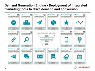 Demand Generation Engine - Deployment of integrated
marketing tools to drive demand and conversion
18
 