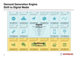 Demand Generation Engine
Shift to Digital Media
19
Digital
(Online)
Traditional
(Offline)
 