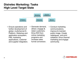 Distrelec Marketing: Tasks
High Level Target State
Marketing
E-Platform
Operations
Product
Data (4)
Customer
Integration (2)
E-Platform
Support (3)
Development
Project Mgmt
(2)
Web
Development
(7)
Web
Design (1)
E-Business
Demand
Generation
Campaign
Mgmt (3)
SEM /
Bid Mgmt (4)
SEO (2)
Pilots/Mirrors
E-Mail
Marketing (4)
Re-Targeting
Affiliates &
Price Portals
(2)
Shop
Management
Merchandizing
&
Recommend.
(2)
Search/Usabili
ty
Test & Target
(2)
Retention
Loyalty Mgmt
(1)
Mobile
Commerce (1)
Marcom
Publications
Channel
Marketing (2)
(E-)Seminars
TS/Events (2)
Public
Relations (2)
Social Media
& Community
(2)
Business
Intelligence
• Generate demand,
attract, engage &
retain customers.
Drive ROI from
online marketing
programs and
increase sales
funnel conversion.
• Ensure operations and
further development of
global, multichannel E-
Platform: Webshop and
application ecosystem,
PIM, marketing
applications, customer
and supplier integration.
• Conduct marketing
communications,
improve & maintain
public image. Create
catalogues and print
collateral. Drive channel
marketing and engage
community.
20
 