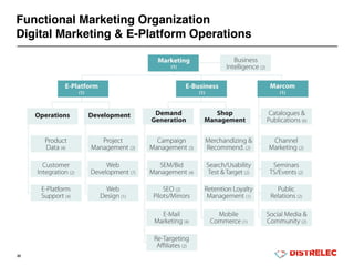 Functional Marketing Organization
Digital Marketing & E-Platform Operations
22
 