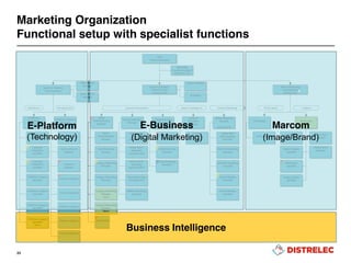 Marketing Organization
Functional setup with specialist functions
23
E-Platform
(Technology)
Business Intelligence
E-Business
(Digital Marketing)
Marcom
(Image/Brand)
 