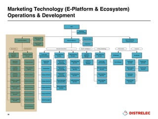 Marketing Technology (E-Platform & Ecosystem)
Operations & Development
26
 