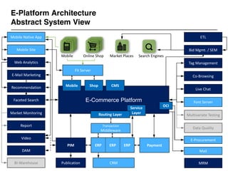 DAM
ETL
Font Server
Live Chat
ERP
Video
E-Platform Architecture
Abstract System View
29
Multivariate Testing
E-Procurement
Bid Mgmt. / SEM
Mail
E-Mail Marketing
Recommendation
Faceted Search
Web Analytics
PIM Payment
E-Commerce Platform
Online ShopMobile
Market Monitoring
Market Places
Fit Server
Mobile Native App
Co-Browsing
Search Engines
Shop
OCI
Data Quality
Tag Management
Mobile Site
Mobile
Report
MRMCRM
Transaction
Middleware
Service
LayerRouting Layer
ERPERP
Publication
CMS
BI-Warehouse
 
