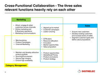 Cross-Functional Collaboration - The three sales
relevant functions heavily rely on each other
31
• GTM plans
• Resource allocation
• Innovation
• Market opportunities
• Value proposition
• Aligned go-to-market
• Customer campaigns
• Leads nurturing
• Merchandizing
• Product Campaigns
• Channel Marketing
• Product opportunities
• Global/local Pricing
• Product promotions
• Product strategy
• Acquire new customers
• Develop existing customers
and increase share of wallet
• Segment customer types and
define value propositions
• Attract, engage & retain
customers across channels
• Online marketing and
E-Business operations
• Marketing Communications
• Maintain and develop attractive
product portfolio
• Sourcing/Procurement
• Secure high margins
• Ensure high availability
Marketing
Sales
Category Management
 