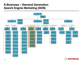 E-Business – Demand Generation
Search Engine Marketing (SEM)
33
 