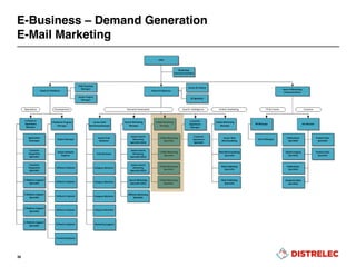 E-Business – Demand Generation
E-Mail Marketing
36
 