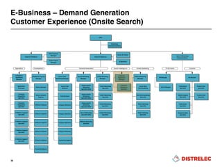 E-Business – Demand Generation
Customer Experience (Onsite Search)
38
 